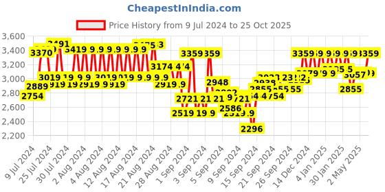 ajio.com reebok Men Low-Top Lace-Up Running Shoes reebok Price History Graph from 9 Jul 2024 to 25 Oct 2025