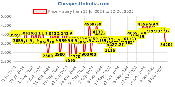 ajio.com reebok Men Low-Top Lace-Up Running Shoes reebok Price History Graph from 11 Jul 2024 to 4 Oct 2025