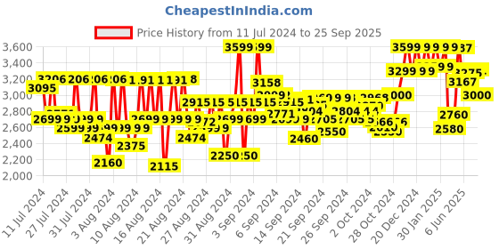 ajio.com reebok Men Low-Top Lace-Up Running Shoes reebok Price History Graph from 11 Jul 2024 to 25 Sep 2025
