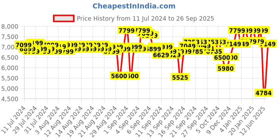 ajio.com reebok Men Low-Top Lace-Up Running Shoes reebok Price History Graph from 11 Jul 2024 to 26 Sep 2025