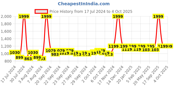 ajio.com reebok Men Low-Top Lace-Up Running Shoes reebok Price History Graph from 17 Jul 2024 to 4 Oct 2025