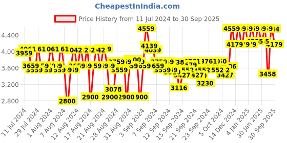 ajio.com reebok Men Low-Top Lace-Up Running Shoes reebok Price History Graph from 11 Jul 2024 to 30 Sep 2025