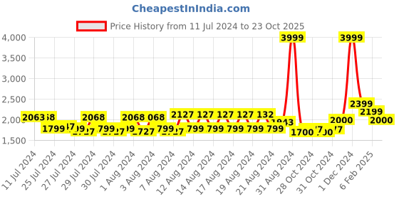 ajio.com reebok Men Low-Top Lace-Up Running Shoes reebok Price History Graph from 11 Jul 2024 to 23 Oct 2025