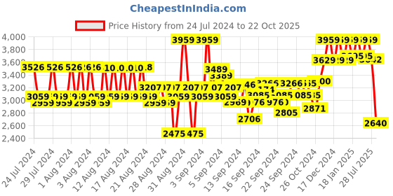 ajio.com reebok Men Low-Top Lace-Up Running Shoes reebok Price History Graph from 24 Jul 2024 to 22 Oct 2025