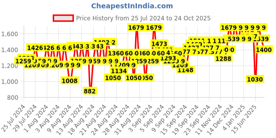 ajio.com reebok Men Low-Top Lace-Up Running Shoes reebok Price History Graph from 25 Jul 2024 to 24 Oct 2025