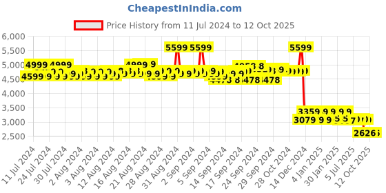 ajio.com reebok Men Low-Top Lace-Up Running Shoes reebok Price History Graph from 11 Jul 2024 to 12 Oct 2025