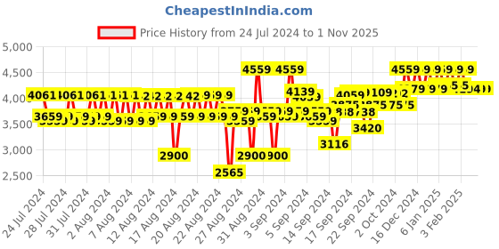 ajio.com reebok Men Low-Top Lace-Up Running Shoes reebok Price History Graph from 24 Jul 2024 to 31 Oct 2025