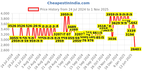 ajio.com reebok Men Low-Top Lace-Up Running Shoes reebok Price History Graph from 24 Jul 2024 to 31 Oct 2025
