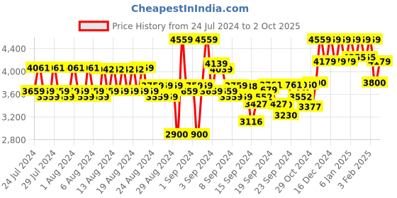 ajio.com reebok Men Low-Top Lace-Up Running Shoes reebok Price History Graph from 24 Jul 2024 to 2 Oct 2025