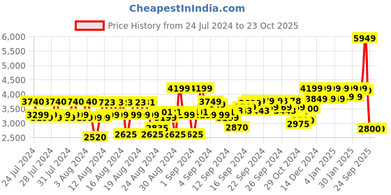 ajio.com reebok Men Low-Top Lace-Up Running Shoes reebok Price History Graph from 24 Jul 2024 to 23 Oct 2025