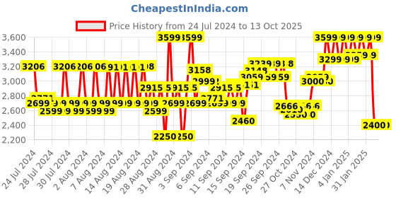 ajio.com reebok Men Low-Top Lace-Up Running Shoes reebok Price History Graph from 24 Jul 2024 to 13 Oct 2025