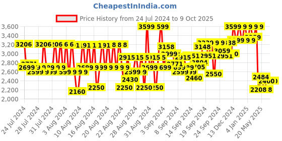ajio.com reebok Men Low-Top Lace-Up Running Shoes reebok Price History Graph from 24 Jul 2024 to 9 Oct 2025