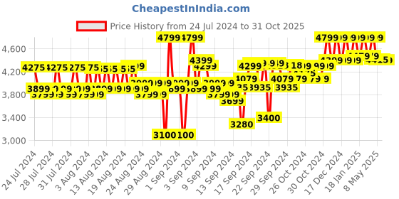 ajio.com reebok Men Low-Top Lace-Up Running Shoes reebok Price History Graph from 24 Jul 2024 to 31 Oct 2025