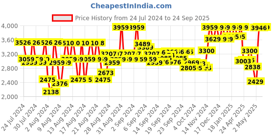 ajio.com reebok Men Low-Top Lace-Up Running Shoes reebok Price History Graph from 24 Jul 2024 to 24 Sep 2025