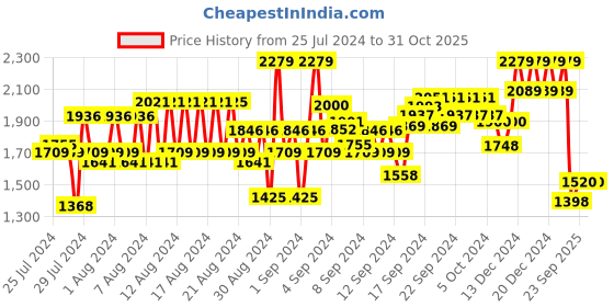 ajio.com reebok Men Low-Top Lace-Up Running Shoes reebok Price History Graph from 25 Jul 2024 to 31 Oct 2025
