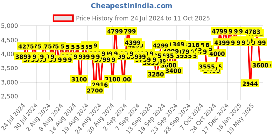 ajio.com reebok Men Low-Top Lace-Up Running Shoes reebok Price History Graph from 24 Jul 2024 to 10 Oct 2025