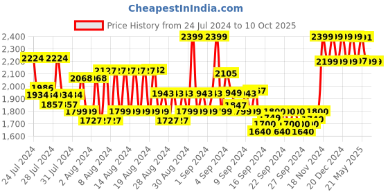 ajio.com reebok Men Low-Top Lace-Up Running Shoes reebok Price History Graph from 24 Jul 2024 to 10 Oct 2025