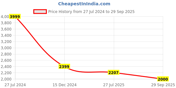 ajio.com reebok Men Low-Top Lace-Up Running Shoes reebok Price History Graph from 27 Jul 2024 to 29 Sep 2025