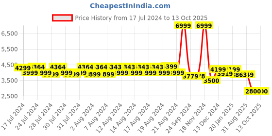 ajio.com reebok Men Low-Top Lace-Up Running Shoes reebok Price History Graph from 17 Jul 2024 to 13 Oct 2025