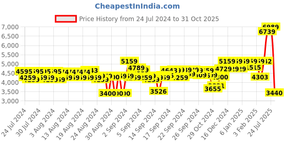 ajio.com reebok Men Low Top Lace-Up Running Shoes reebok Price History Graph from 24 Jul 2024 to 31 Oct 2025