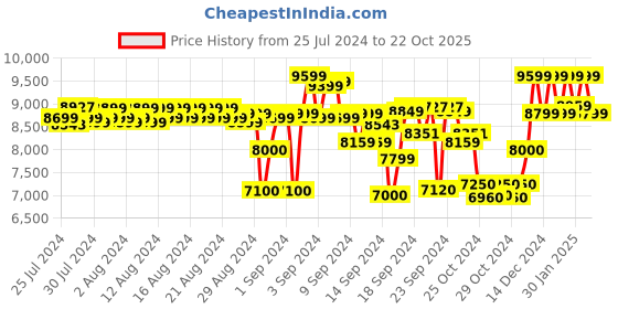 ajio.com reebok Men Low-Top Lace-Up Running Shoes reebok Price History Graph from 25 Jul 2024 to 22 Oct 2025