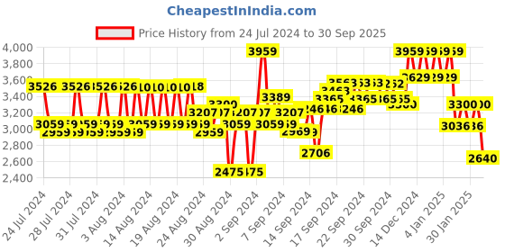 ajio.com reebok Men Low-Top Lace-Up Running Shoes reebok Price History Graph from 24 Jul 2024 to 30 Sep 2025