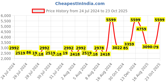 ajio.com reebok Men Low-Top Lace-Up Running Shoes reebok Price History Graph from 24 Jul 2024 to 23 Oct 2025