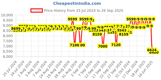 ajio.com reebok Men Low-Top Lace-Up Running Shoes reebok Price History Graph from 25 Jul 2024 to 26 Sep 2025