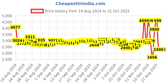 ajio.com reebok Men Low-Top Lace-Up Running Shoes reebok Price History Graph from 19 Aug 2024 to 20 Oct 2025