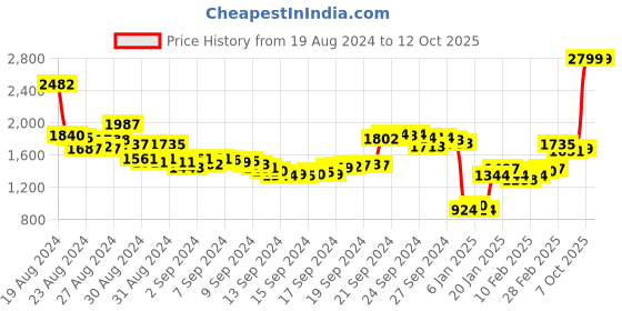 ajio.com reebok Men Low-Top Lace-Up Running Shoes reebok Price History Graph from 19 Aug 2024 to 11 Oct 2025