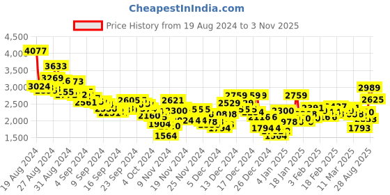 ajio.com reebok Men Low-Top Lace-Up Running Shoes reebok Price History Graph from 19 Aug 2024 to 3 Nov 2025