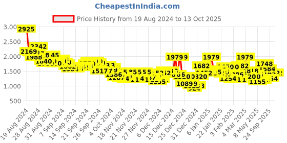ajio.com reebok Men Low-Top Lace-Up Running Shoes reebok Price History Graph from 19 Aug 2024 to 12 Oct 2025