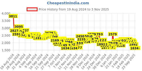 ajio.com reebok Men Low-Top Lace-Up Running Shoes reebok Price History Graph from 19 Aug 2024 to 1 Nov 2025