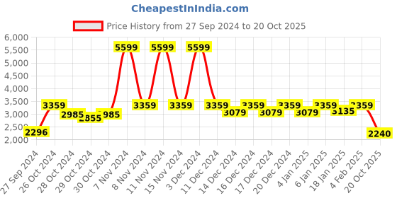 ajio.com reebok Men Low-Top Lace-Up Running Shoes reebok Price History Graph from 27 Sep 2024 to 20 Oct 2025