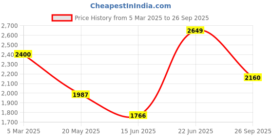 ajio.com reebok Men Low-Top Lace-Up Running Shoes reebok Price History Graph from 5 Mar 2025 to 26 Sep 2025