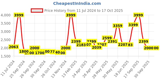 ajio.com reebok Men Low-Top Lace-Up Training Shoes reebok Price History Graph from 11 Jul 2024 to 16 Oct 2025