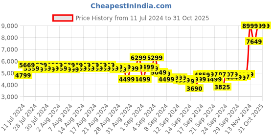 ajio.com reebok Men Low-Top Lace-Up Walking Shoes reebok Price History Graph from 11 Jul 2024 to 31 Oct 2025