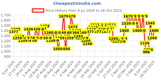ajio.com reebok Men Low-Top Lace-Up Walking Shoes reebok Price History Graph from 9 Jul 2024 to 26 Oct 2025