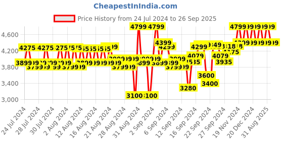ajio.com reebok Men Low-Top Lace-Up Walking Shoes reebok Price History Graph from 24 Jul 2024 to 26 Sep 2025