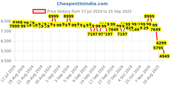 ajio.com reebok Men Low-Top Lace-Up Walking Shoes reebok Price History Graph from 17 Jul 2024 to 25 Sep 2025