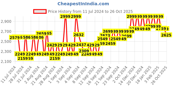 ajio.com reebok Men Low-Top Slip-On Running Shoes reebok Price History Graph from 11 Jul 2024 to 26 Oct 2025