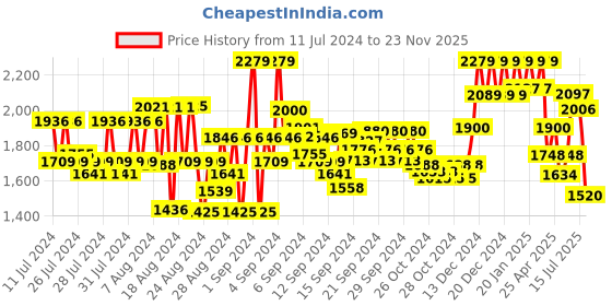 ajio.com reebok Men Low-Top Slip-On Walking Shoes reebok Price History Graph from 11 Jul 2024 to 23 Nov 2025