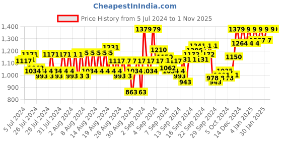 ajio.com reebok Men Low-Top Sports Shoes with Lace Fastening reebok Price History Graph from 5 Jul 2024 to 31 Oct 2025