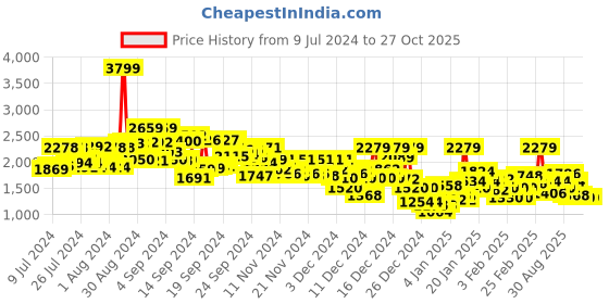 ajio.com reebok Men Low-Top Sports Shoes with Lace Fastening reebok Price History Graph from 9 Jul 2024 to 27 Oct 2025