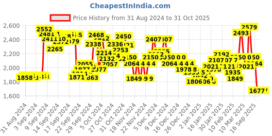 ajio.com reebok Men Marco Training Lace-Up Shoes reebok Price History Graph from 31 Aug 2024 to 31 Oct 2025