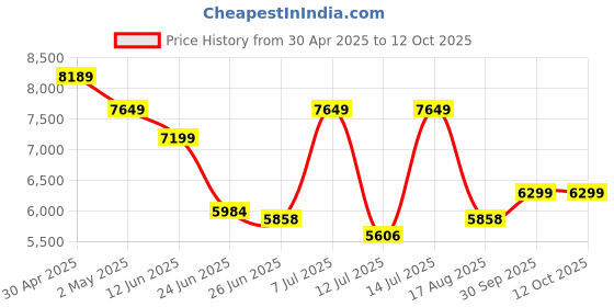 ajio.com reebok Men Maxfoam Swift Venture Lace-Up Running Shoes reebok Price History Graph from 30 Apr 2025 to 12 Oct 2025