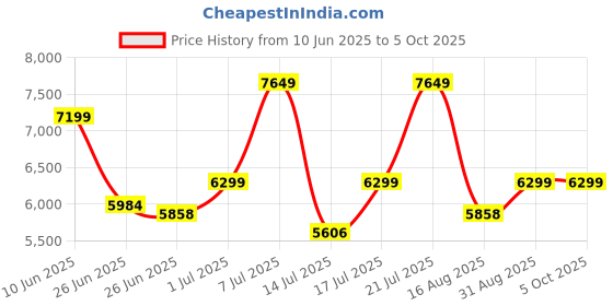 ajio.com reebok Men Maxfoam Swift Venture Lace-Up Running Shoes reebok Price History Graph from 10 Jun 2025 to 4 Oct 2025