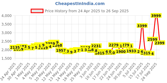 ajio.com reebok Men Megathunder Training Shoes reebok Price History Graph from 24 Apr 2025 to 26 Sep 2025