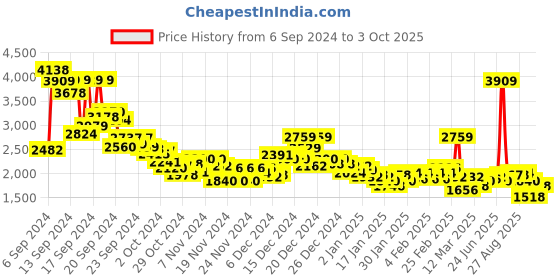 ajio.com reebok Men Metro Inbound Slip-On Running Shoes reebok Price History Graph from 6 Sep 2024 to 3 Oct 2025