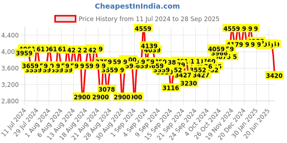 ajio.com reebok Men Mid-Top Lace-Up Running Shoes reebok Price History Graph from 11 Jul 2024 to 28 Sep 2025